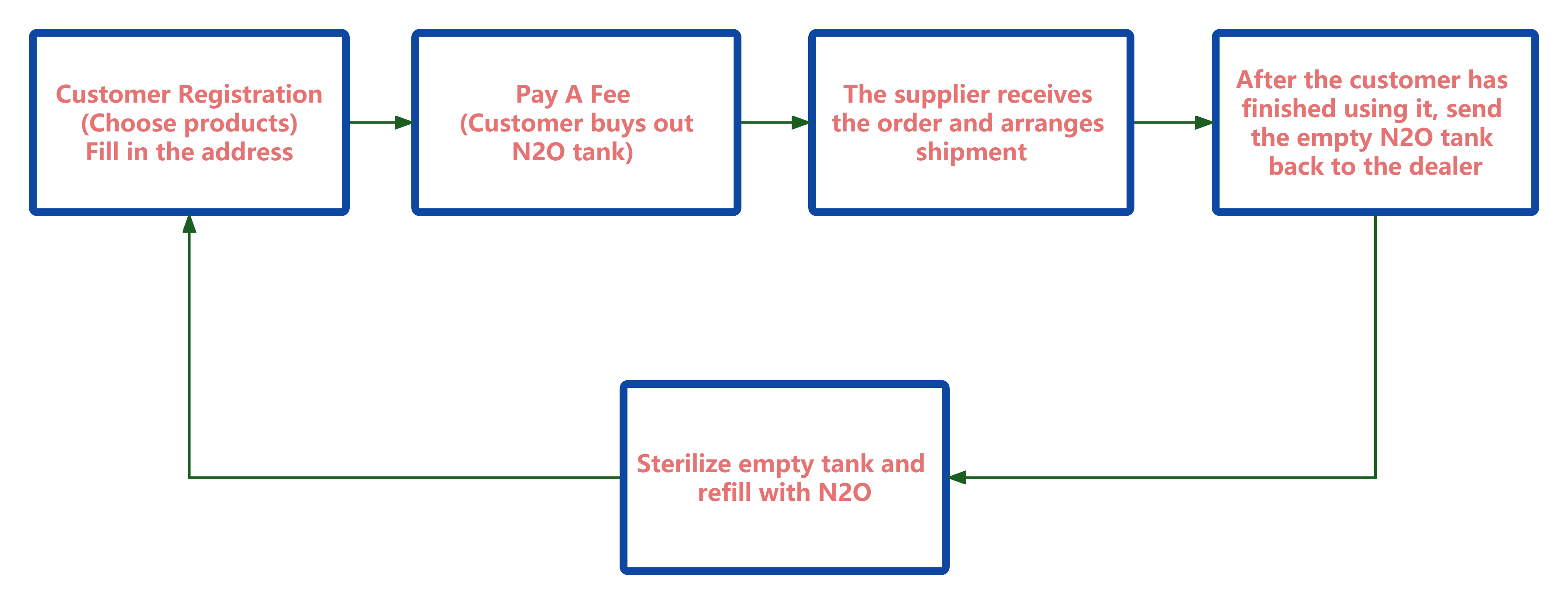 Supply recovery and deposit system (2)