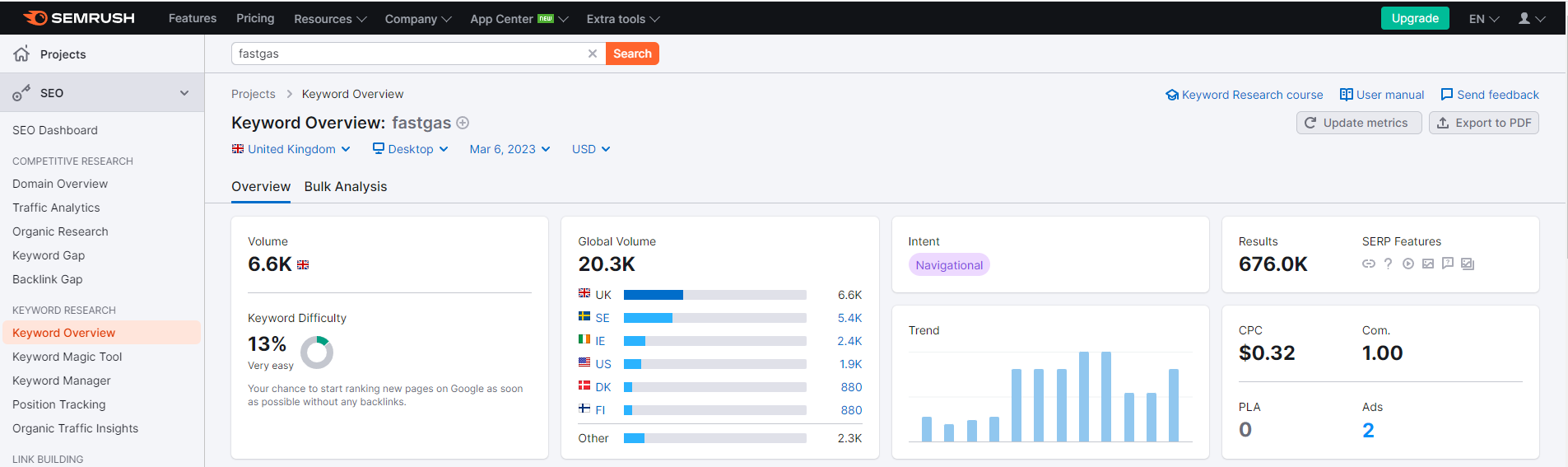 Semrush fastgas search trends
