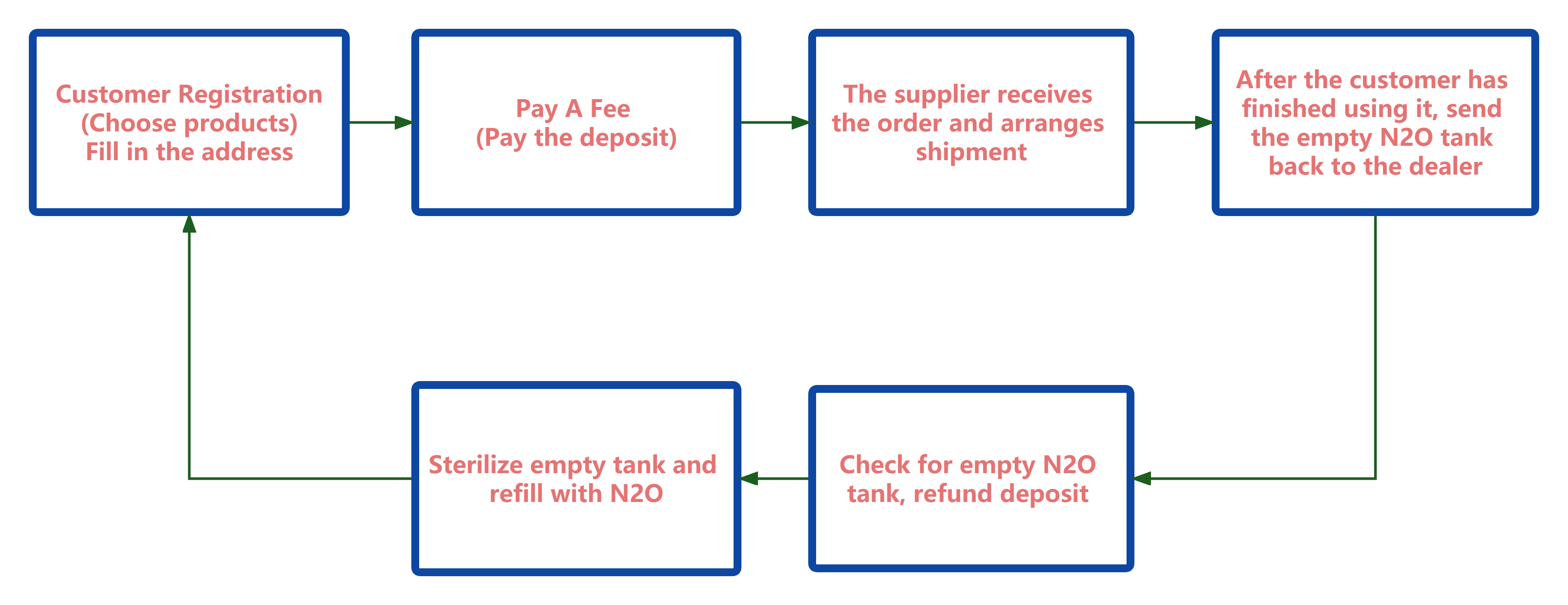 Supply recovery and deposit system (1)